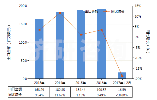 2013-2017年2月中國聚酯短纖＜85%主要或僅與毛混紡布(HS55151300)出口總額及增速統(tǒng)計